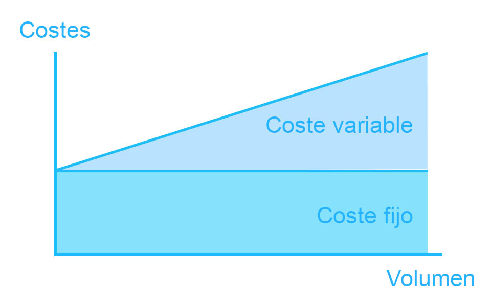 Representación gráfica de costes variables y costes fijos
