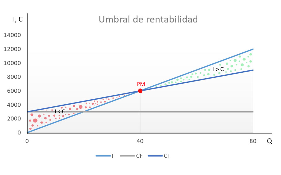 Representación gráfica del umbral de rentabilidad